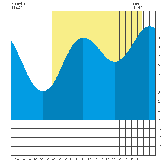 Kukak, Kukak Bay tide chart for Sunday, August 21, 2022