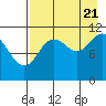 Kukak, Kukak Bay tide chart for Sunday, August 21, 2022