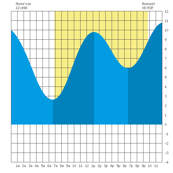 Kukak, Kukak Bay tide chart for Monday, August 22, 2022