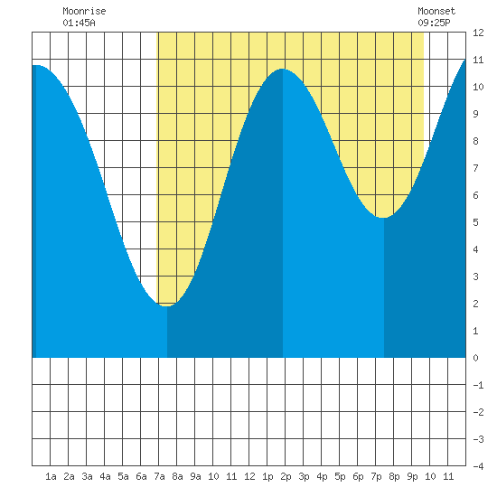 Kukak, Kukak Bay tide chart for Tuesday, August 23, 2022