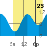 Kukak, Kukak Bay tide chart for Tuesday, August 23, 2022