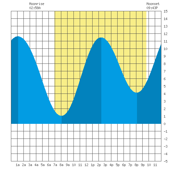 Kukak, Kukak Bay tide chart for Wednesday, August 24, 2022