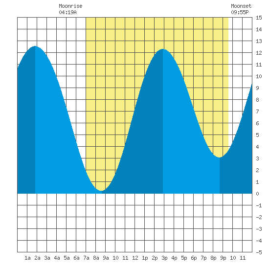 Kukak, Kukak Bay tide chart for Thursday, August 25, 2022
