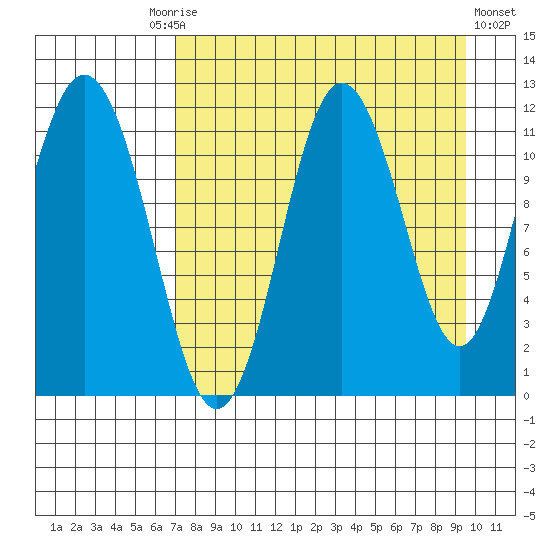 Kukak, Kukak Bay tide chart for Friday, August 26, 2022