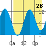 Kukak, Kukak Bay tide chart for Friday, August 26, 2022