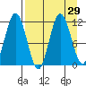 Kukak, Kukak Bay tide chart for Monday, August 29, 2022