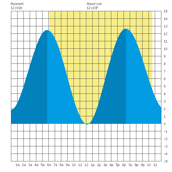 Kukak, Kukak Bay tide chart for Tuesday, August 2, 2022