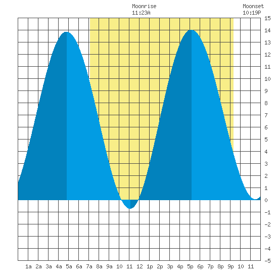Kukak, Kukak Bay tide chart for Tuesday, August 30, 2022