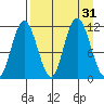 Kukak, Kukak Bay tide chart for Wednesday, August 31, 2022