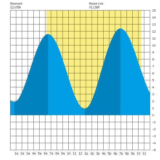 Kukak, Kukak Bay tide chart for Wednesday, August 3, 2022
