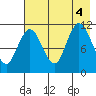 Kukak, Kukak Bay tide chart for Thursday, August 4, 2022