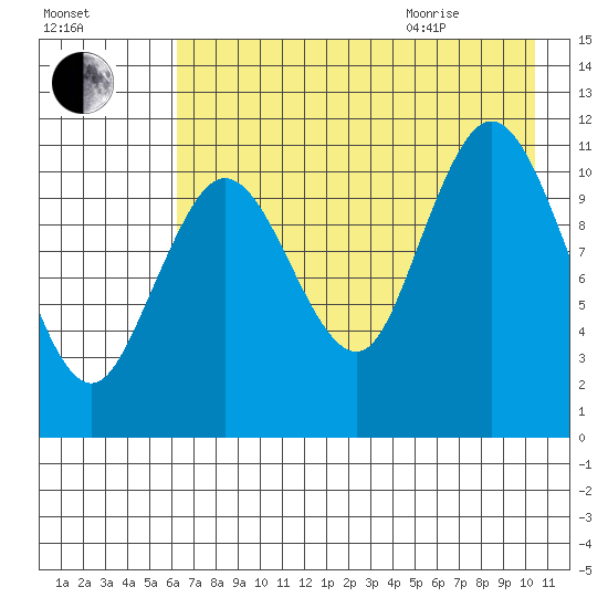 Kukak, Kukak Bay tide chart for Friday, August 5, 2022