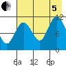 Kukak, Kukak Bay tide chart for Friday, August 5, 2022