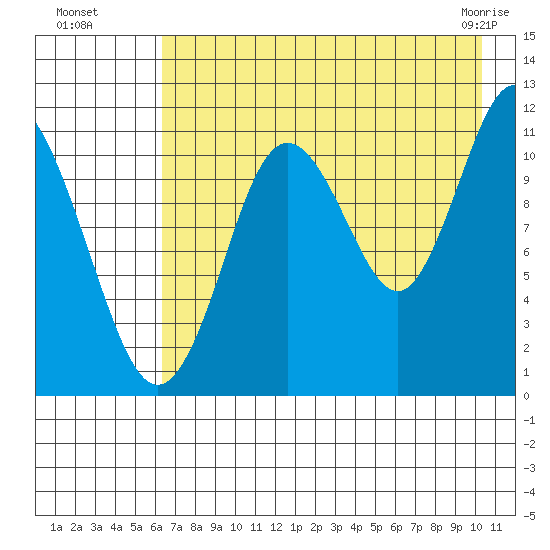 Kukak, Kukak Bay tide chart for Monday, August 8, 2022