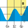 Kukak, Kukak Bay tide chart for Monday, August 8, 2022