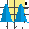 Kukak, Kukak Bay tide chart for Tuesday, September 13, 2022