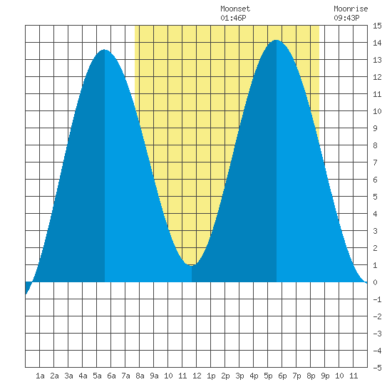 Kukak, Kukak Bay tide chart for Wednesday, September 14, 2022