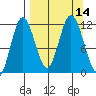 Kukak, Kukak Bay tide chart for Wednesday, September 14, 2022