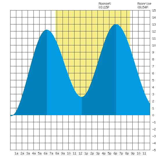 Kukak, Kukak Bay tide chart for Thursday, September 15, 2022