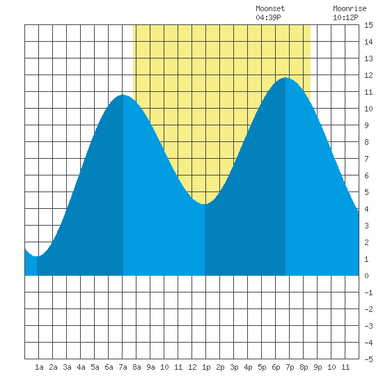 Kukak, Kukak Bay tide chart for Friday, September 16, 2022