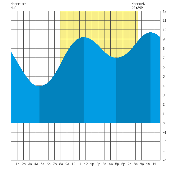 Kukak, Kukak Bay tide chart for Monday, September 19, 2022