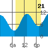 Kukak, Kukak Bay tide chart for Wednesday, September 21, 2022