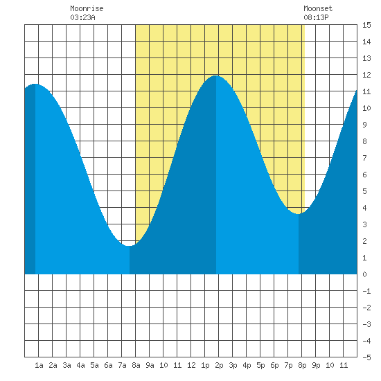 Kukak, Kukak Bay tide chart for Thursday, September 22, 2022