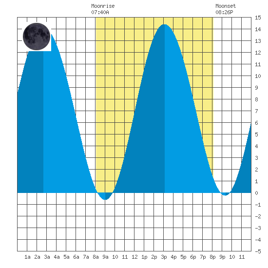 Kukak, Kukak Bay tide chart for Sunday, September 25, 2022