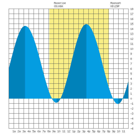 Kukak, Kukak Bay tide chart for Monday, September 26, 2022