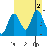 Kukak, Kukak Bay tide chart for Friday, September 2, 2022