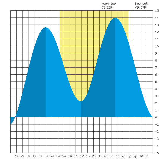 Kukak, Kukak Bay tide chart for Friday, September 30, 2022