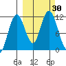 Kukak, Kukak Bay tide chart for Friday, September 30, 2022