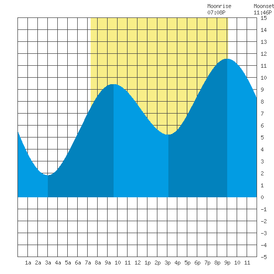 Kukak, Kukak Bay tide chart for Sunday, September 4, 2022