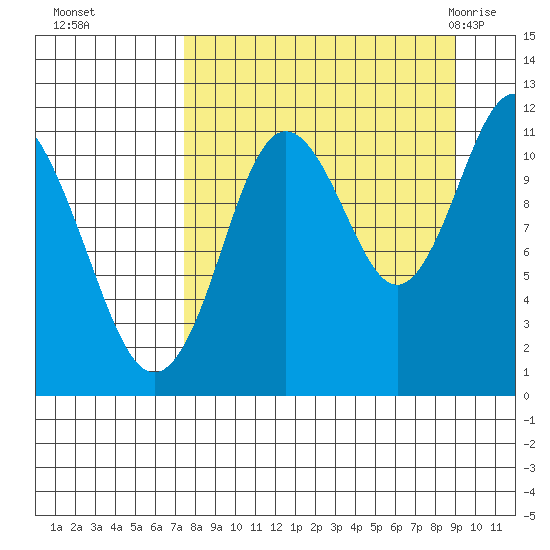 Kukak, Kukak Bay tide chart for Tuesday, September 6, 2022