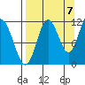 Kukak, Kukak Bay tide chart for Wednesday, September 7, 2022