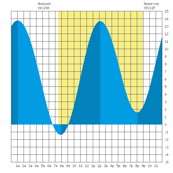 Kukak, Kukak Bay tide chart for Thursday, September 8, 2022