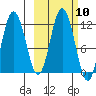 Kukak, Kukak Bay tide chart for Monday, October 10, 2022