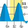 Kukak, Kukak Bay tide chart for Tuesday, October 11, 2022
