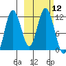 Kukak, Kukak Bay tide chart for Wednesday, October 12, 2022