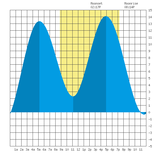 Kukak, Kukak Bay tide chart for Thursday, October 13, 2022