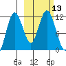 Kukak, Kukak Bay tide chart for Thursday, October 13, 2022