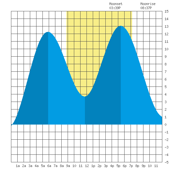 Kukak, Kukak Bay tide chart for Friday, October 14, 2022