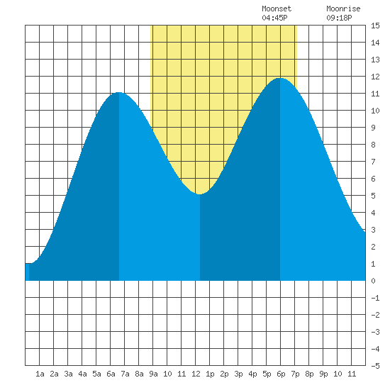 Kukak, Kukak Bay tide chart for Saturday, October 15, 2022