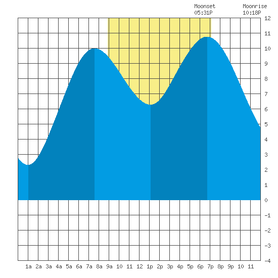 Kukak, Kukak Bay tide chart for Sunday, October 16, 2022