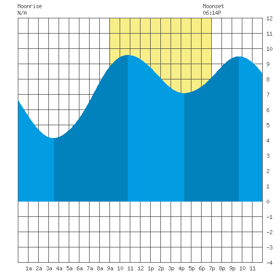 Kukak, Kukak Bay tide chart for Tuesday, October 18, 2022