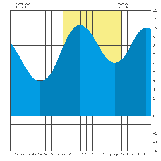 Kukak, Kukak Bay tide chart for Wednesday, October 19, 2022