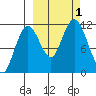 Kukak, Kukak Bay tide chart for Saturday, October 1, 2022
