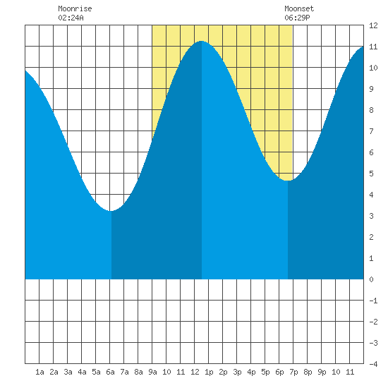 Kukak, Kukak Bay tide chart for Thursday, October 20, 2022