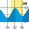 Kukak, Kukak Bay tide chart for Thursday, October 20, 2022