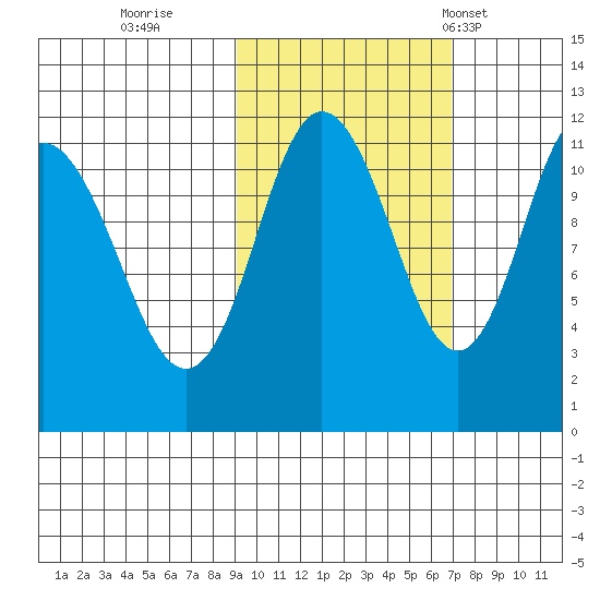 Kukak, Kukak Bay tide chart for Friday, October 21, 2022